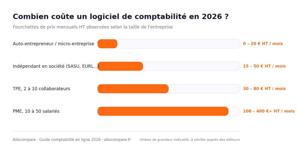 Infographie récapitulative des prix mensuels HT d'un logiciel de comptabilité en 2026 : de 0 à 20 € pour un auto-entrepreneur, 15 à 50 € pour un indépendant en société, 30 à 80 € pour une TPE, et 100 à 400 €+ pour une PME